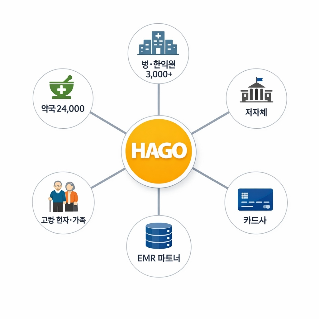 HAGO 통합 포지셔닝 맵